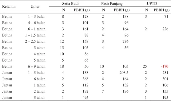 Tabel 3. Pertumbuhan sapi Pesisir yang dibudidayakan oleh dua kelompok peternak dan di UPTD Dinas  Peternakan Kabupaten Pesisir Selatan dalam tahun 2006 
