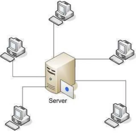 Gambar 2.26 Model Hubungan Client-server 