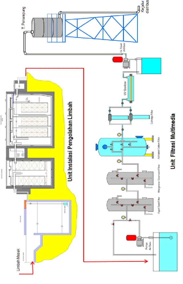 Gambar   : Diagram proses pengolahan limbah dan unit  re-use.