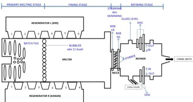 Gambar 4.2. Struktur Furnace  4.1.2.2.  Proses Peleburan 