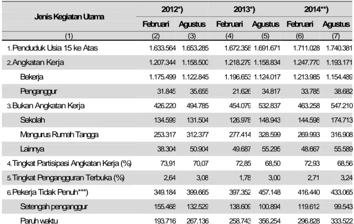 Tabel 1.  Penduduk Menurut Jenis Kegiatan Utama  Provinsi Kalimantan Tengah, 2012-2014 