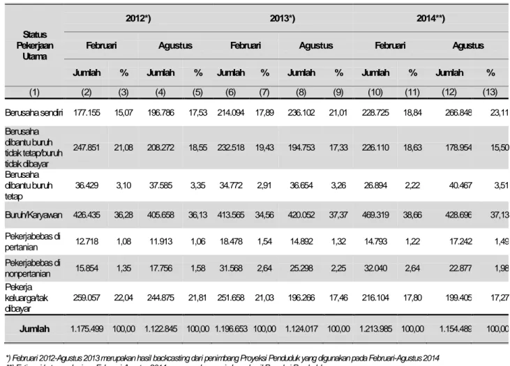 Tabel 3.  Penduduk Usia 15 Tahun ke Atas yang Bekerja  Menurut Status  Pekerjaan  Utama Provinsi Kalimantan Tengah, 2012-2014 