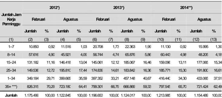 Tabel 4.  Penduduk Usia 15 Tahun ke Atas yang Bekerja Menurut Jumlah Jam Kerja Per  Minggu Provinsi Kalimantan Tengah Tahun,  2012-2014 