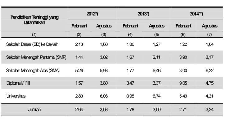 Tabel  6.  Tingkat Pengangguran Terbuka (TPT) Penduduk Usia 15 Tahun ke Atas  Menurut Pendidikan Tertinggi  yang Ditamatkan Provinsi Kalimantan Tengah,  2012-2014 (persen) 