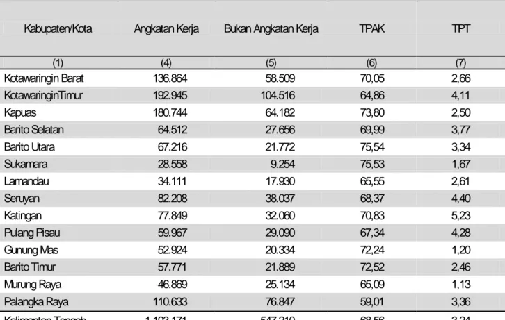 Tabel  8.  Penduduk 15 Tahun ke Atas Menurut Kabupaten/Kota dan Jenis Kegiatan Utama,  2014*) (persen)