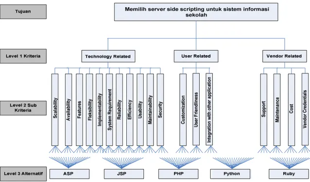 Gambar 1. Hirarki pemilihan server side scripting untuk sistem informasi sekolah  Berdasarkan Gambar 1, terdapat tiga kriteria 