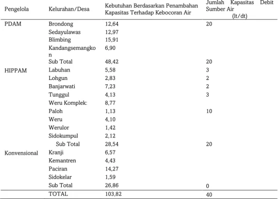 Tabel 1. Pengelola Pelayanan Air Bersih, Kebutuhan Air Bersih, dan Jumlah Kapasitas Terpasang Masing- Masing-Masing Kelurahan/Desa 