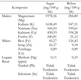 Tabel  2.  Komposisi  Mineral  Daging  Keong  Laut  Neverita didyma  Komposisi  Segar   (mg/100 g  bk)  Rebus   (mg/100 g bk)  Makro  Magnesium  (Mg)  1978,36  284,80  Kalium (K)  1638,49  547,51  Natrium (Na)  545,03  199,61  Kalsium (Ca)  430,93  194,28 