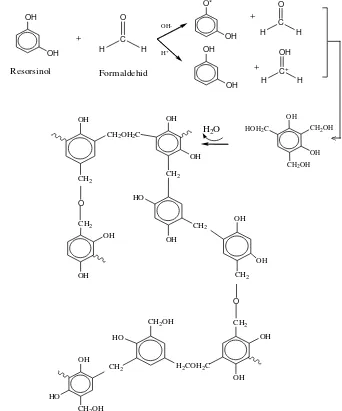 Gambar 2.5. Mekanisme reaksi polikondensasi resorcinol-Formaldehid (Regalbuto, 2006). 