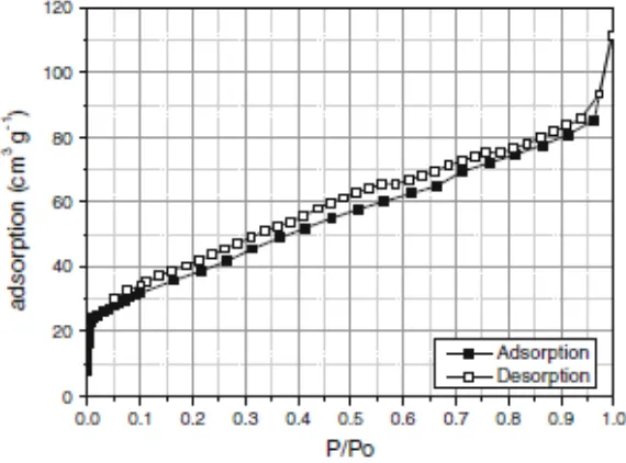 Gambar 2.8  Menunjukkan hasil karakterisasi Karbon Xerogel menggunakan metode BET (Redrigues  et al, 2012) 