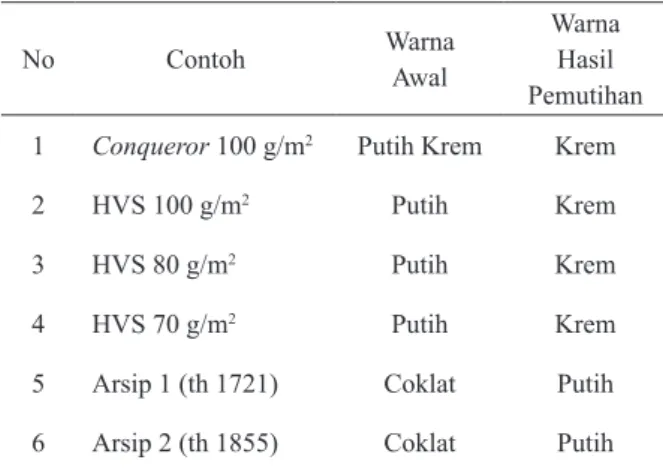Tabel 1. Pengamatan Warna  Fisik Kertas 