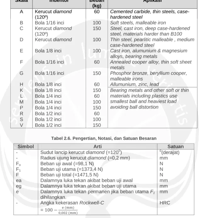 Tabel 2.5. Ketentuan Skala Indentor dan Aplikasinya 