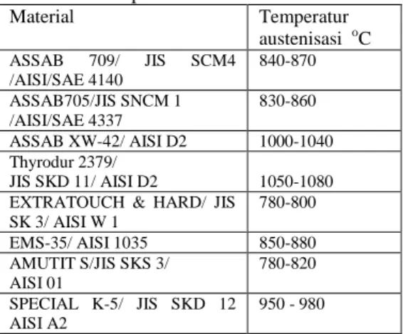 Tabel 1. Temperatur Austenisasi