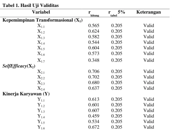 Tabel 1 menunjukkan hasil uji validitas bahwa kuisioner yang dijalankan adalah valid atau layak, dilihat  dari  nilai  r