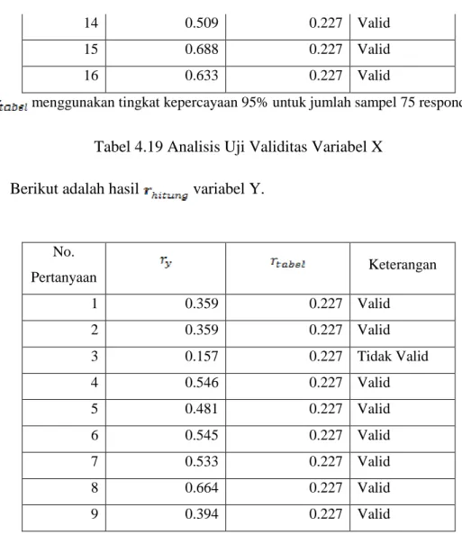 Tabel 4.20 Analisis Uji Validitas Variabel Y