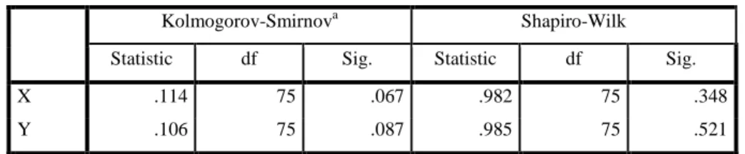 Tabel 4.22 Analisis Uji Normalitas 