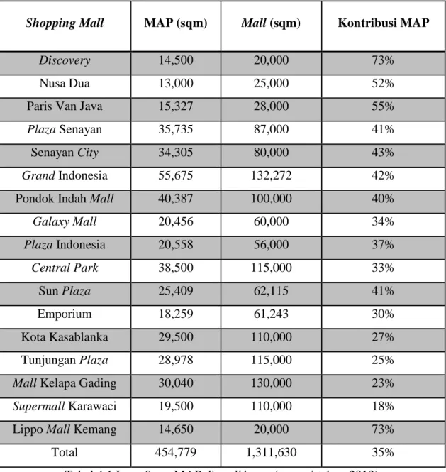 Tabel 4.1 Luas Store MAP di mall besar (sampai tahun 2013) 