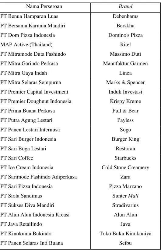 Tabel 4.2 PT dan Brand di bawah MAP 