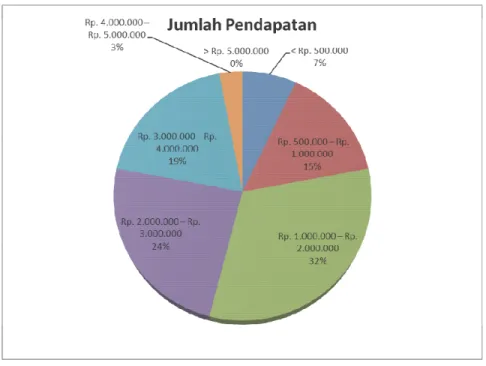 Gambar 4.6 Data Hasil Kuesioner Jumlah Pendapatan  Sumber: Hasil Pengolahan Data Penelitian (2013) 