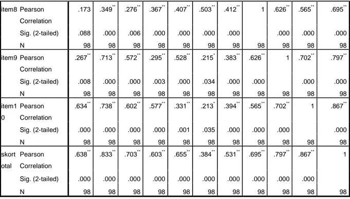 Tabel 4.3 Korelasi Variabel Loyalitas Pembelian 