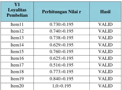 Tabel 4.4 Reablitias Variabel Budaya Urban 