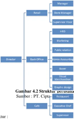 Gambar 4.2 Struktur perusahaan  Sumber : PT. Cipta Retail Prakarsa 