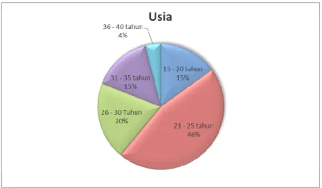 Gambar 4.4 Data Hasil Kuesioner Usia  Sumber: Hasil Pengolahan Data Penelitian (2013) 