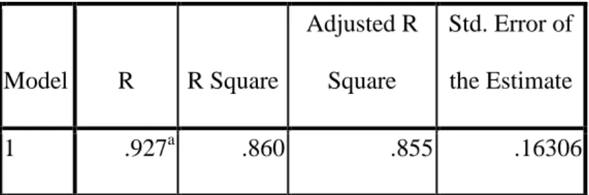 Tabel 4.3 Model Summary X 1 Y  Model Summary b Model  R  R Square  Adjusted R Square  Std