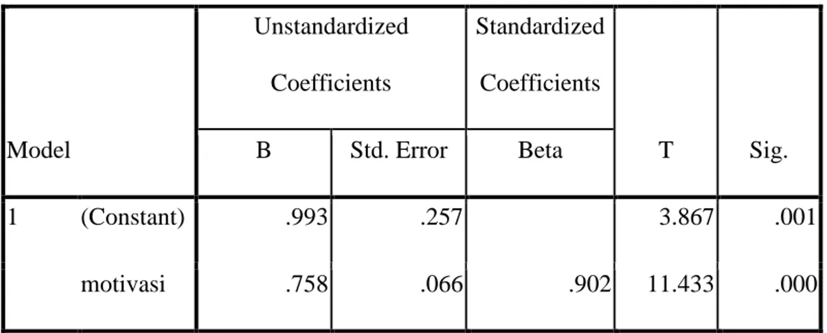 Tabel 4.7 Coefficients Variabel X 2 Y  Coefficients a Model  Unstandardized Coefficients  Standardized Coefficients  T  Sig