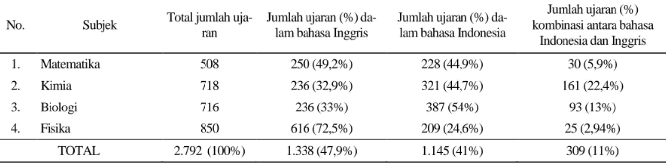 Tabel 1.   Rerata Proporsi Penggunaan Bahasa oleh Guru Matematika dan Sains di SMA RSBI dalam  Satu Kali Pertemuan 