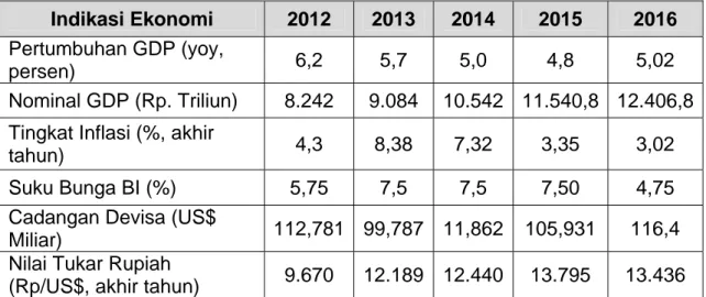 Tabel Indikator Pertumbuhan Ekonomi Indonesia 2012 –2016  Indikasi Ekonomi  2012  2013  2014  2015  2016  Pertumbuhan GDP (yoy, 