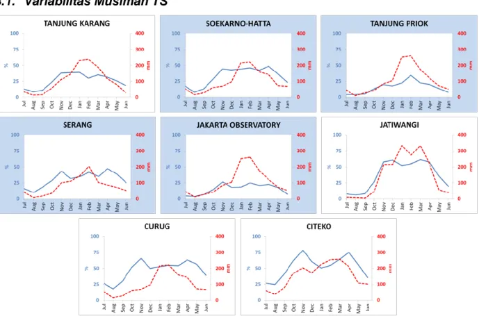 Gambar 2. Grafik klimatologi bulanan kejadian TS (garis biru) dan curah hujan bulanan (garis putus-putus  merah) untuk setiap stasiun cuaca di wilayah Jakarta dan sekitarnya