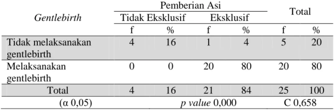 Tabel  1.  Cross  tab  antara  pelaksanaan  gentlebirth  dengan  pemberian  ASI  Eksklusif  