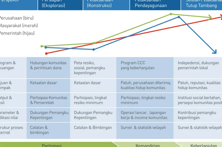 Tabel kontribusi perusahaan dan pemangku kepentingan dalam pengembangan masyarakat.