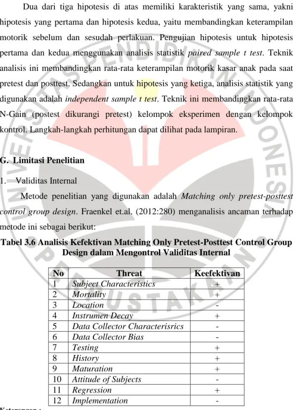 Tabel 3.6 Analisis Kefektivan Matching Only Pretest-Posttest Control Group  Design dalam Mengontrol Validitas Internal 