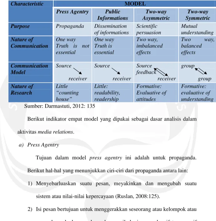 Tabel 1.2 Karakteristik Empat Model berdasarkan Tujuan Komunikasi, Sifat Komunikasi, Bentuk Komunikasi, Riset Komunikasi