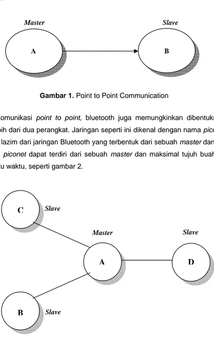 Gambar 1. Point to Point Communication 