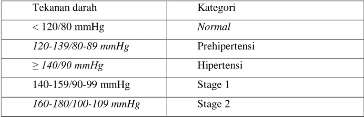 Table 2.1.  :  The seventh report of the joint National on Prevention,  detection, evaluation, and treatment of high blood pressure 