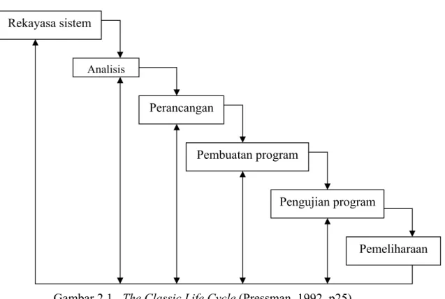 Gambar 2.1   The Classic Life Cycle (Pressman, 1992, p25) 