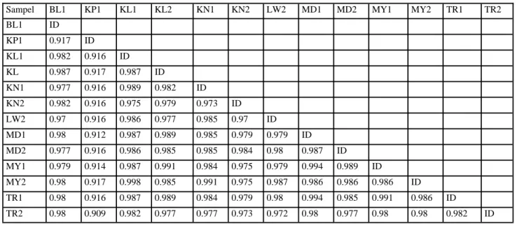 Tabel 2. Nilai similaritas sekuen intron trnL pada 13 individu porang 
