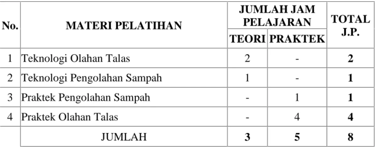 Tabel 4. Jumlah Jam Pelajaran (JP) Materi Pelatihan :
