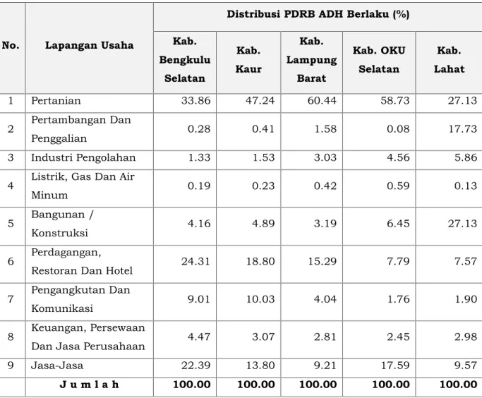 Tabel 2.1. Prosentase Distribusi PDRB Sektor ADH Berlaku pada Tahun 2008