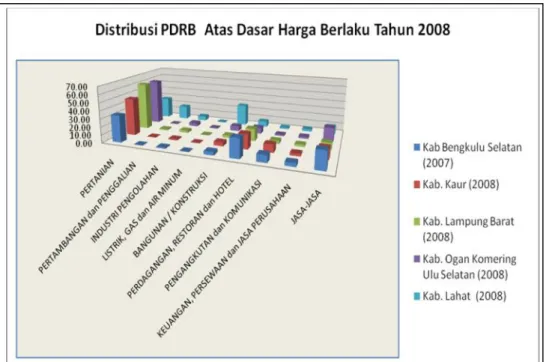 Gambar 2.2. Distribusi PDRB ADH Berlaku Tahun 2008