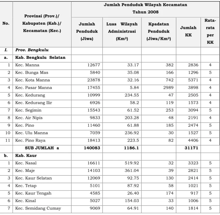 Tabel 2.3. Jumlah dan Kepadatan Penduduk di WS Nasal Padang Guci