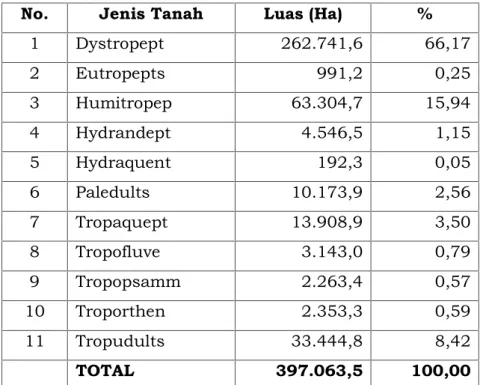 Tabel 2.4. Jenis Tanah di WS Nasal - Padang Guci