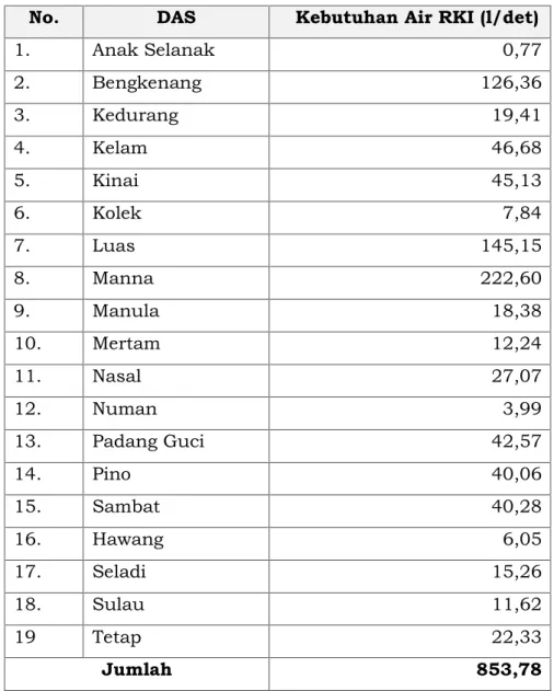 Tabel 2.6.  Rekapitulasi Kebutuhan Air RKI di WS Nasal – Padang Guci Tahun 2010