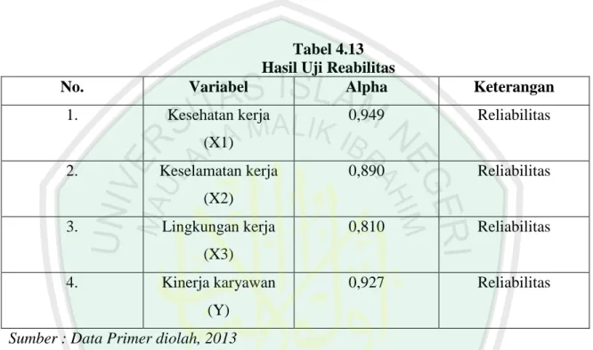 Tabel 4.13  Hasil Uji Reabilitas 
