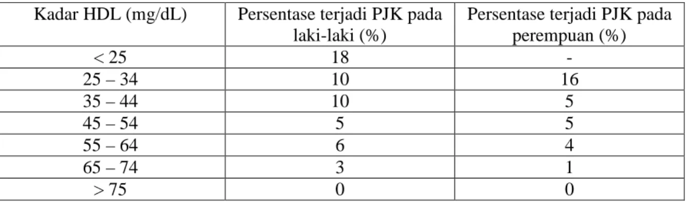 Tabel 1. Hubungan kadar HDL dan kemungkinan PJK  Kadar HDL (mg/dL)  Persentase terjadi PJK pada 