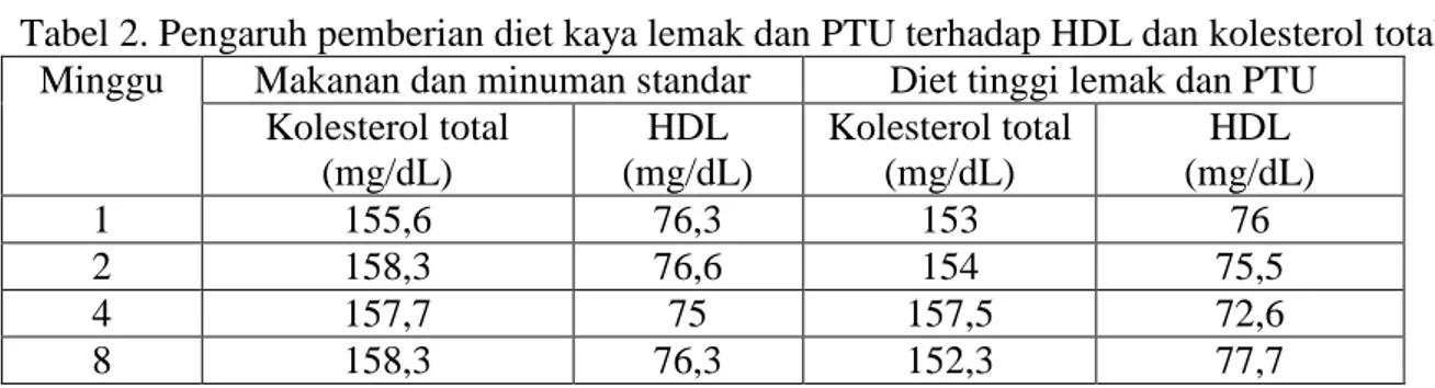Tabel 2. Pengaruh pemberian diet kaya lemak dan PTU terhadap HDL dan kolesterol total  Minggu  Makanan dan minuman standar  Diet tinggi lemak dan PTU 