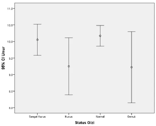 Gambar 1. Analisis Perbedaan Status Gizi Berdasarkan Umur 